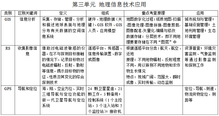高三地理 必修三第三單元框架——地理數(shù)據(jù)采集與處理